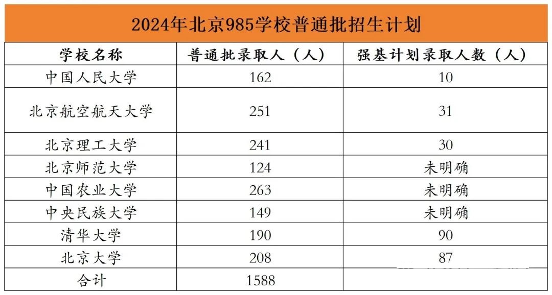 北京高考录取数据分析:80%考生不出京,12所院校狂揽北京生源65.66%!