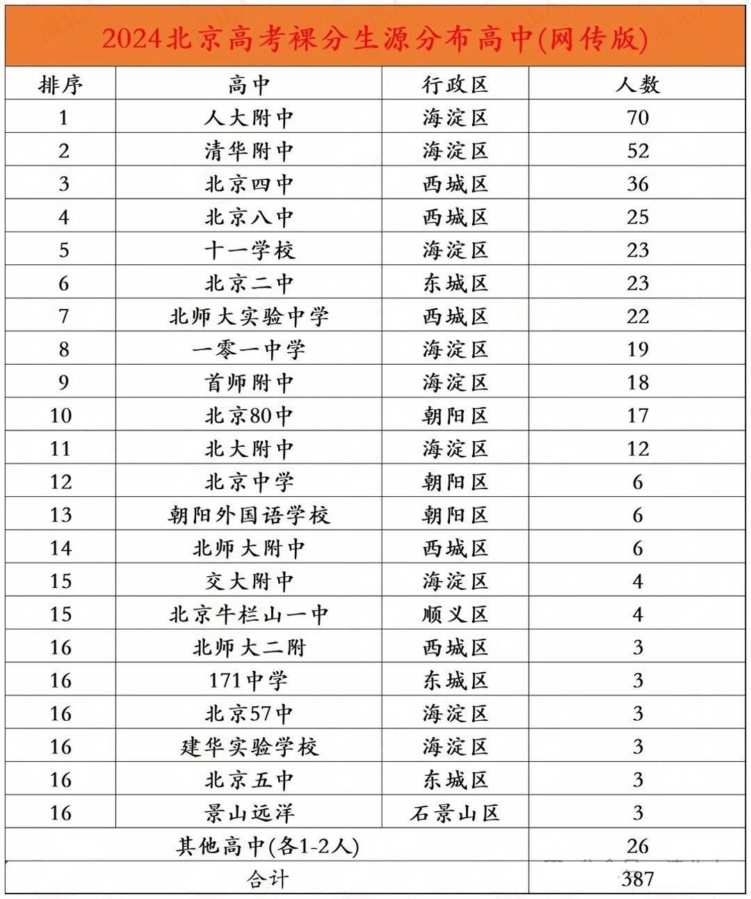 北京高考录取数据分析:80%考生不出京,12所院校狂揽北京生源65.66%!
