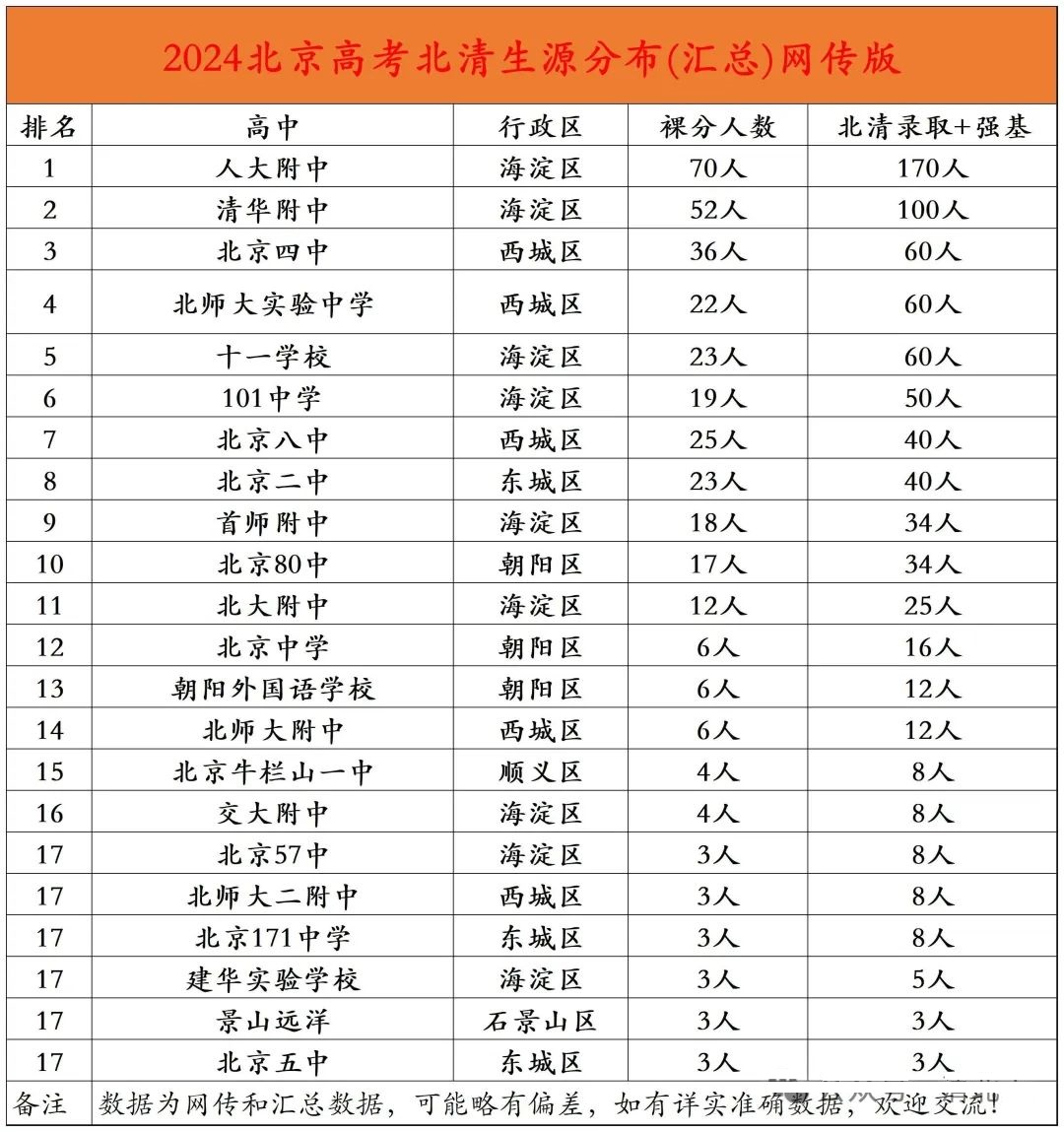 北京高考录取数据分析:80%考生不出京,12所院校狂揽北京生源65.66%!