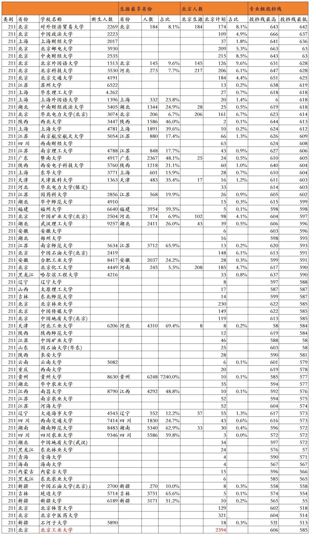 北京高考录取数据分析:80%考生不出京,12所院校狂揽北京生源65.66%!