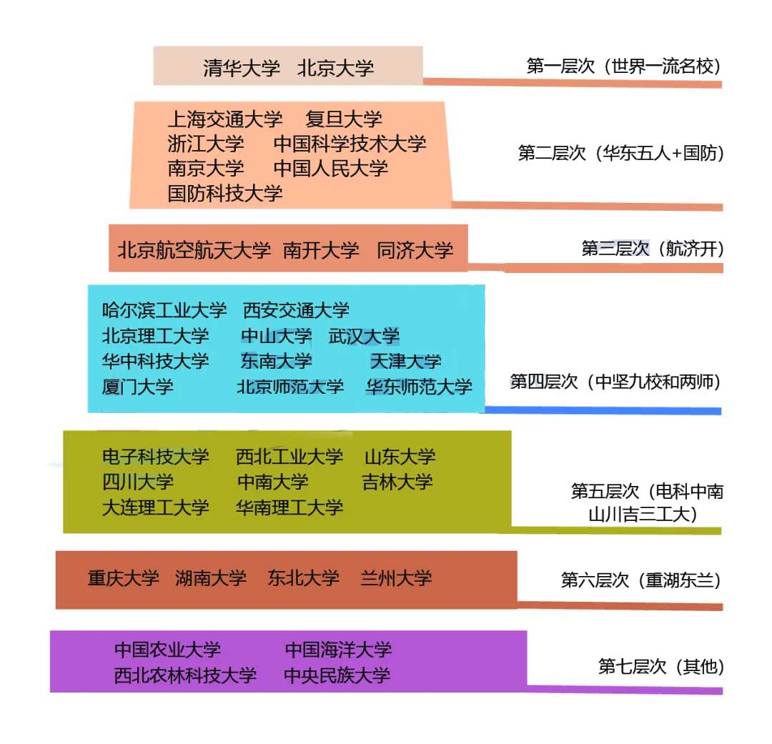 2024年985高校录取分数线出炉!7大梯队排名及分数要求一览